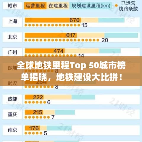 全球地铁里程Top 50城市榜单揭晓，地铁建设大比拼！