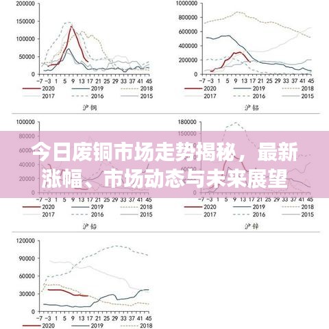 今日废铜市场走势揭秘，最新涨幅、市场动态与未来展望