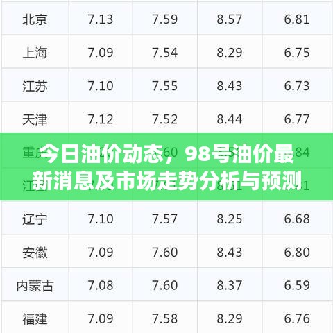 今日油价动态，98号油价最新消息及市场走势分析与预测