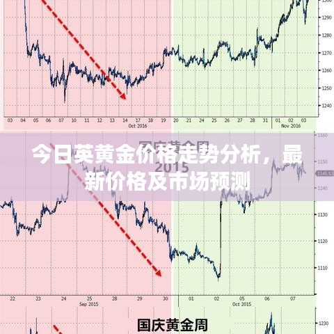 今日英黄金价格走势分析，最新价格及市场预测