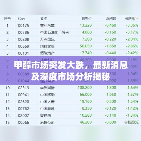 甲醇市场突发大跌，最新消息及深度市场分析揭秘