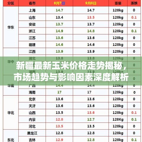 新疆最新玉米价格走势揭秘，市场趋势与影响因素深度解析