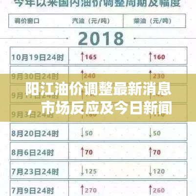 阳江油价调整最新消息，市场反应及今日新闻头条速递