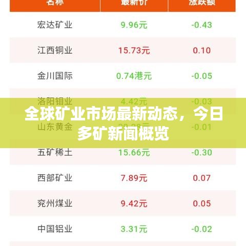 全球矿业市场最新动态，今日多矿新闻概览